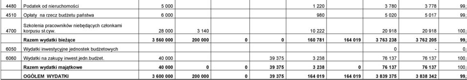 28 000 3 140 10 222 20 918 20 918 100,0 Razem wydatki bieżące 3 560 000 200 000 0 0 160 781 164 019 3 763 238 3 762 205 99,9 6050 Wydatki inwestycyjne