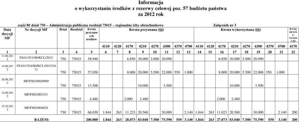 wykorzystana ( ) Kwota przyznan niewyk ych o- rzystan środków a ( ) 4110 4120 4170 4210 4270 4300 4370 4700 4110 4120 4170 4210 4270 4300 4370 4700 4170 1 2 3 4 5 6 7 8 9 10 11 12 13 14 15 16 17 18