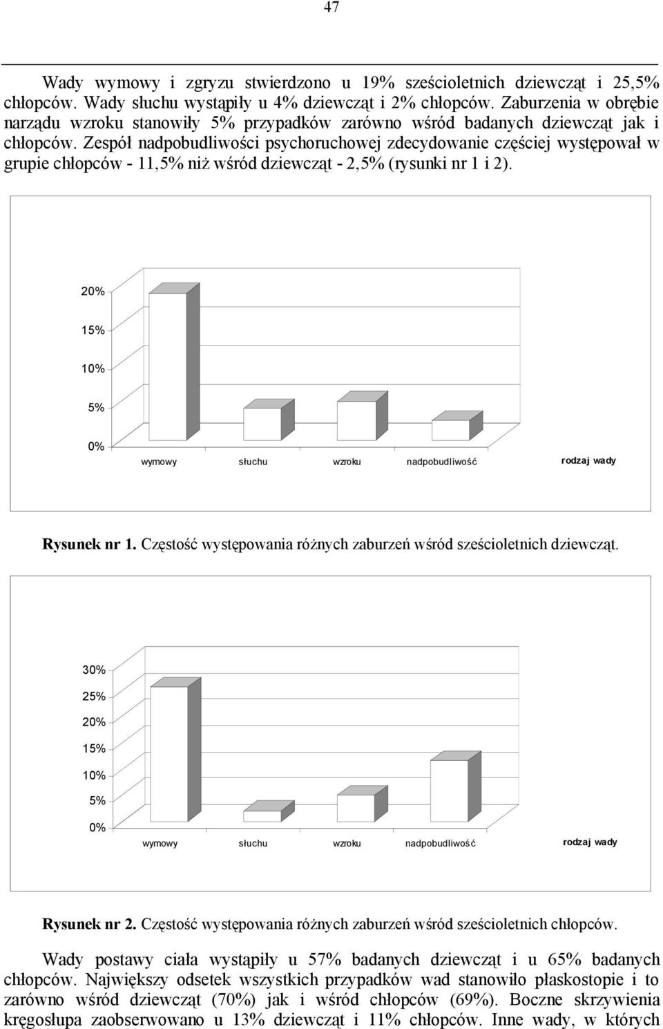 Zespół nadpobudliwości psychoruchowej zdecydowanie częściej występował w grupie chłopców - 11,5% niż wśród dziewcząt - 2,5% (rysunki nr 1 i 2).