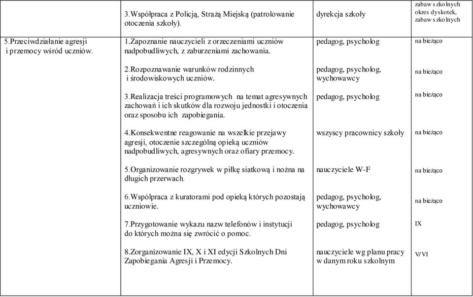 Realizacja treści programowych na temat agresywnych zachowań i ich skutków dla rozwoju jednostki i otoczenia oraz sposobu ich zapobiegania. pedagog, psycholog 4.