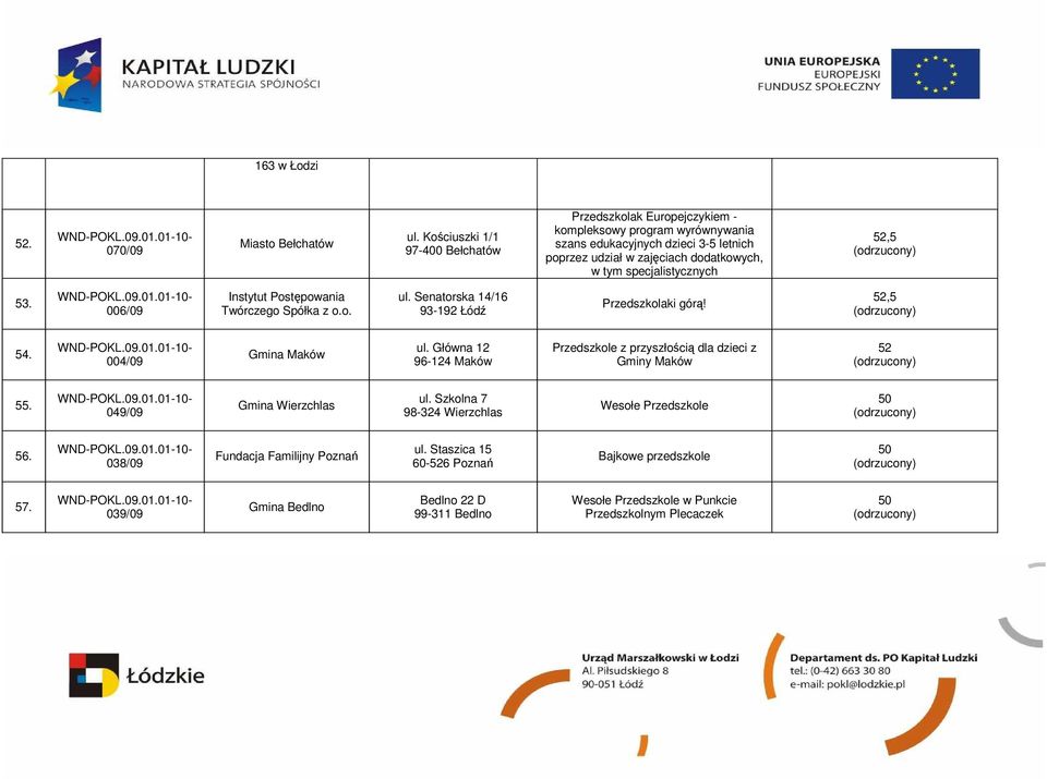 specjalistycznych 52,5 53. 006/09 Instytut Postępowania Twórczego Spółka z o.o. ul. Senatorska 14/16 93-192 Łódź Przedszkolaki górą! 52,5 54. 004/09 Gmina Maków ul.