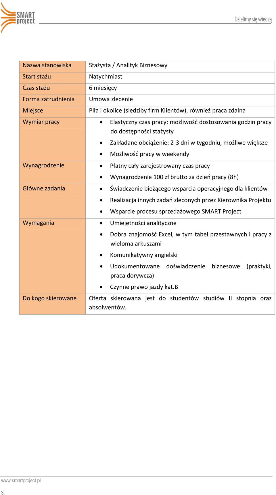 Płatny cały zarejestrowany czas pracy Wynagrodzenie 100 zł brutto za dzień pracy (8h) Główne zadania Świadczenie bieżącego wsparcia operacyjnego dla klientów Realizacja innych zadań zleconych przez