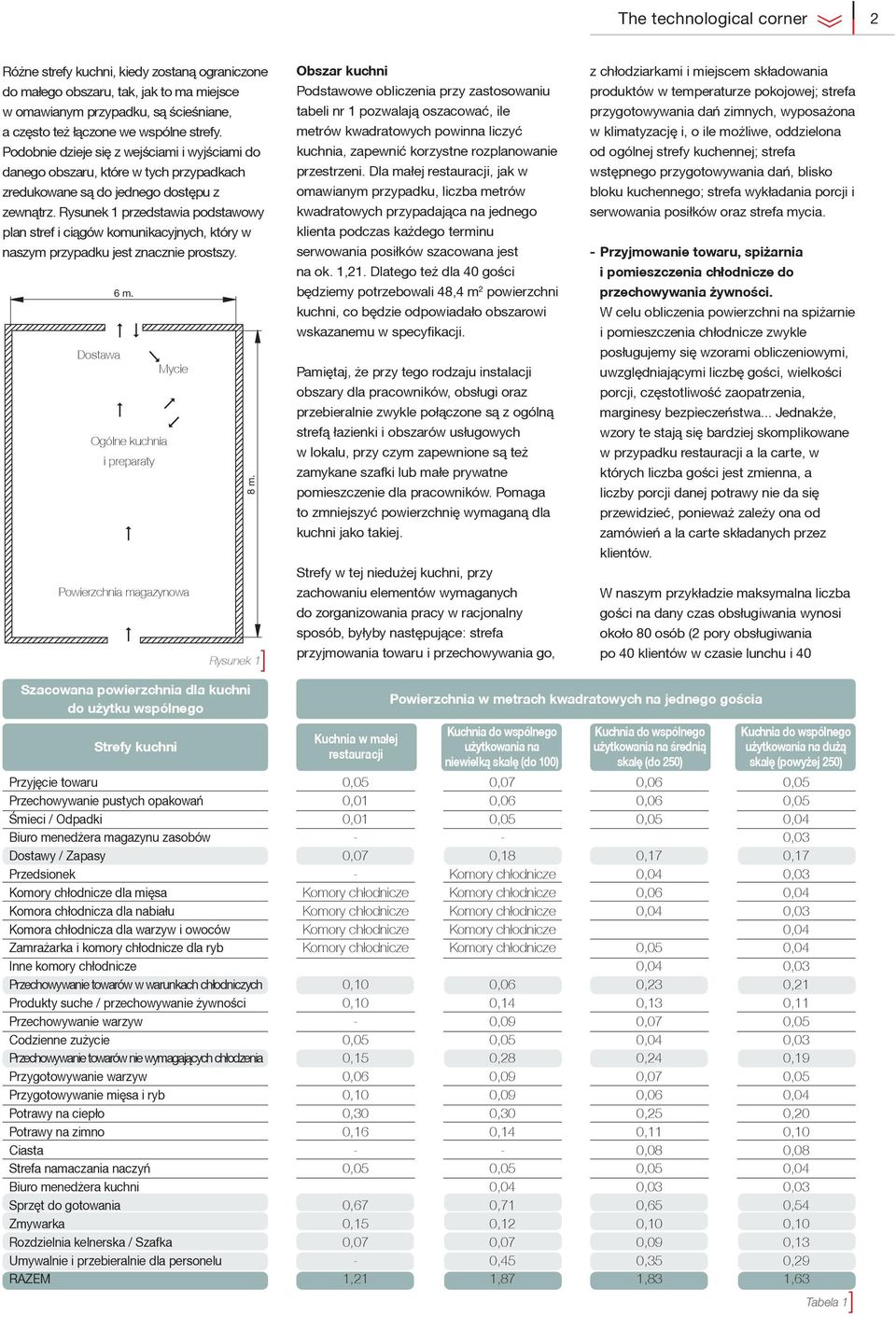 Rysunek 1 przedstawia podstawowy plan stref i ci¹gów komunikacyjnych, który w naszym przypadku jest znacznie prostszy. 6 m. Dostawa Mycie Ogólne kuchnia i preparaty Powierzchnia magazynowa 8 m.