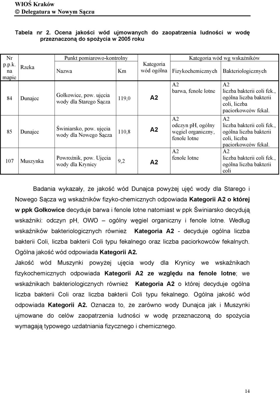 Ujęcia wody dla Krynicy Km 119,0 A2 110,8 A2 9,2 A2 Kategoria wód wg wskaźników Kategoria wód ogólna Fizykochemicznych Bakteriologicznych A2 barwa, fenole lotne A2 odczyn ph, ogólny węgiel