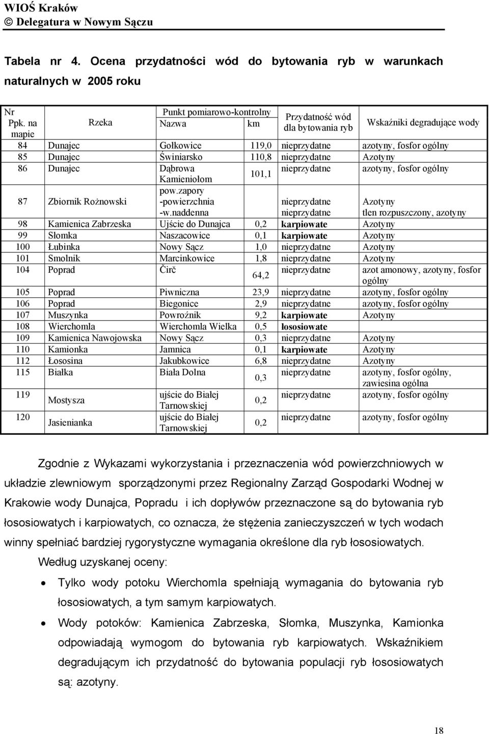 110,8 nieprzydatne Azotyny 86 Dunajec Dąbrowa nieprzydatne azotyny, fosfor ogólny 101,1 Kamieniołom pow.zapory 87 Zbiornik Rożnowski -powierzchnia -w.