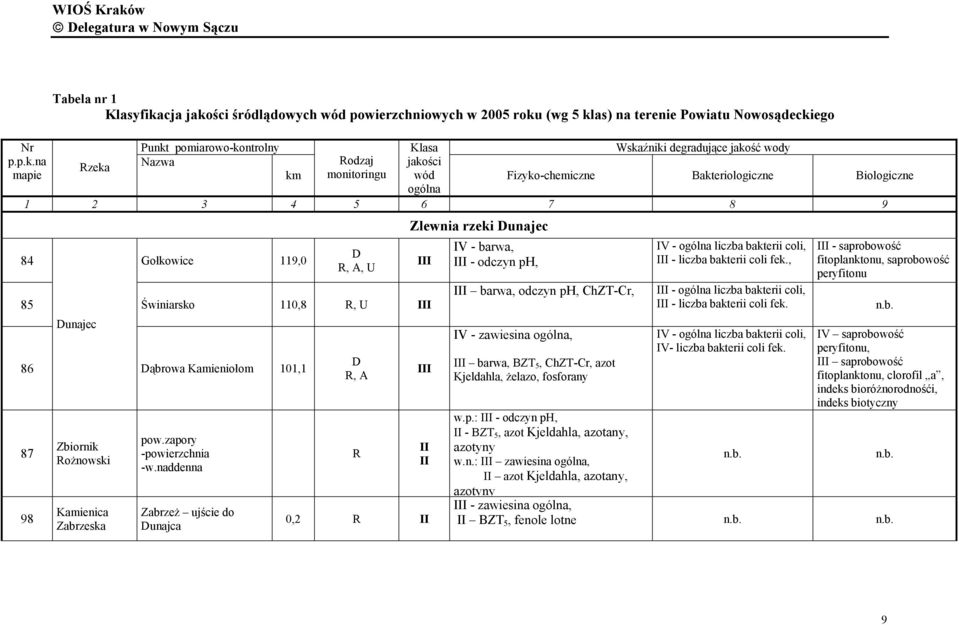 jakości wód ogólna Wskaźniki degradujące jakość wody Fizyko-chemiczne Bakteriologiczne Biologiczne 1 2 3 4 5 6 7 8 9 Zlewnia rzeki Dunajec 84 Gołkowice 119,0 D R, A, U 85 Świniarsko 110,8 R, U III