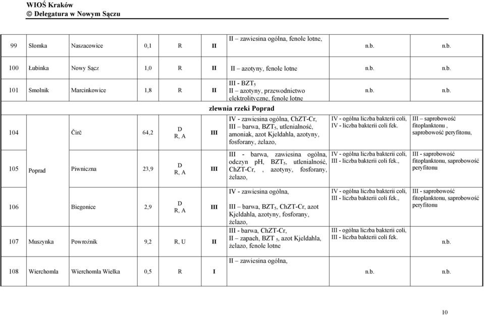 Čirč 64,2 105 Poprad Piwniczna 23,9 D R, A D R, A III III IV - zawiesina ogólna, ChZT-Cr, III barwa, BZT 5, utlenialność, amoniak, azot Kjeldahla, azotyny, fosforany, żelazo, III - barwa, zawiesina