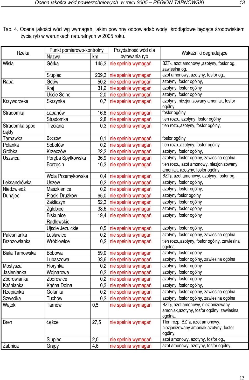 Rzeka Punkt pomiarowo-kontrolny Przydatność wód dla Nazwa km bytowania ryb Wskaźniki degradujące Wisła Górka 145,3 nie spełnia wymagań BZT5, azot amonowy,azotyny, fosfor og., zawiesina og.