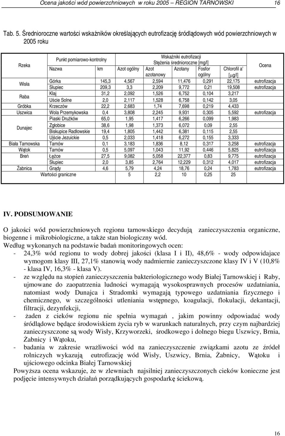 km Azot ogólny Azot Azotany Fosfor Chlorofil a Ocena azotanowy ogólny [µg/l] Wisła Górka 145,3 4,567 2,594 11,476 0,291 22,175 eutrofizacja Słupiec 209,3 3,3 2,209 9,772 0,21 19,508 eutrofizacja Raba