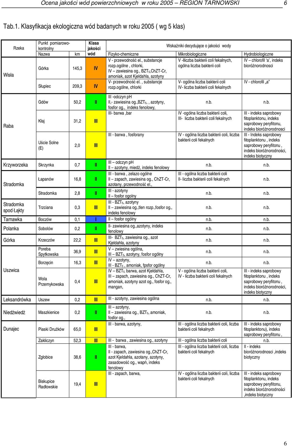 Fizyko-chemiczne Mikrobiologiczne Hydrobiologiczne V - przewodność el., substancje rozp.ogólne, chlorki, IV zawiesina og., BZT5,ChZT-Cr, amoniak, azot Kjeldahla, azotyny V- przewodność el.