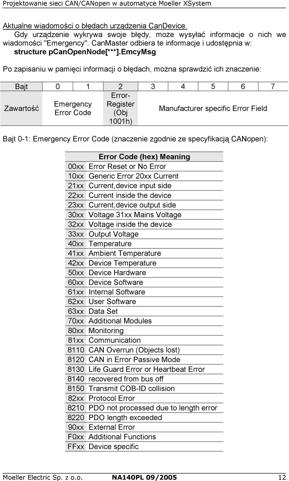 emcymsg Po zapisaniu w pamięci informacji o błędach, można sprawdzić ich znaczenie: Bajt 0 1 2 3 4 5 6 7 Error- Zawartość 1001h) Emergency Register Error Code (Obj Manufacturer specific Error Field