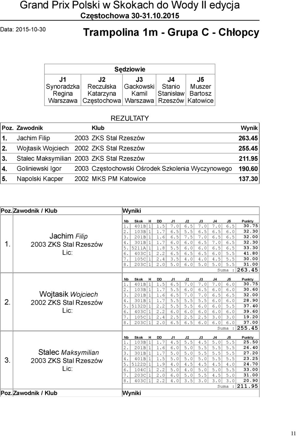 Napolski Kacper 2002 MKS PM 137.30 2. Jachim Filip 2003 ZKS Stal Wojtasik Wojciech 2002 ZKS Stal 401B 1 5 7.0 6.5 7.0 7.0 6.5 30.75 2. 103B 1 7 6.5 5.5 6.5 6.5 6.0 32.30 201B 1 6 6.5 7.5 7.0 6.5 6.5 32.