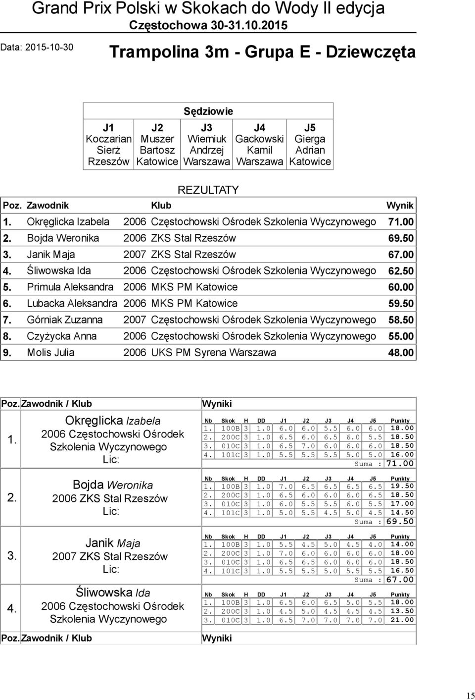 Primula Aleksandra 2006 MKS PM 60.00 6. Lubacka Aleksandra 2006 MKS PM 59.50 7. Górniak Zuzanna 2007 Częstochowski Ośrodek 58.50 8. Czyżycka Anna 2006 Częstochowski Ośrodek 55.00 9.