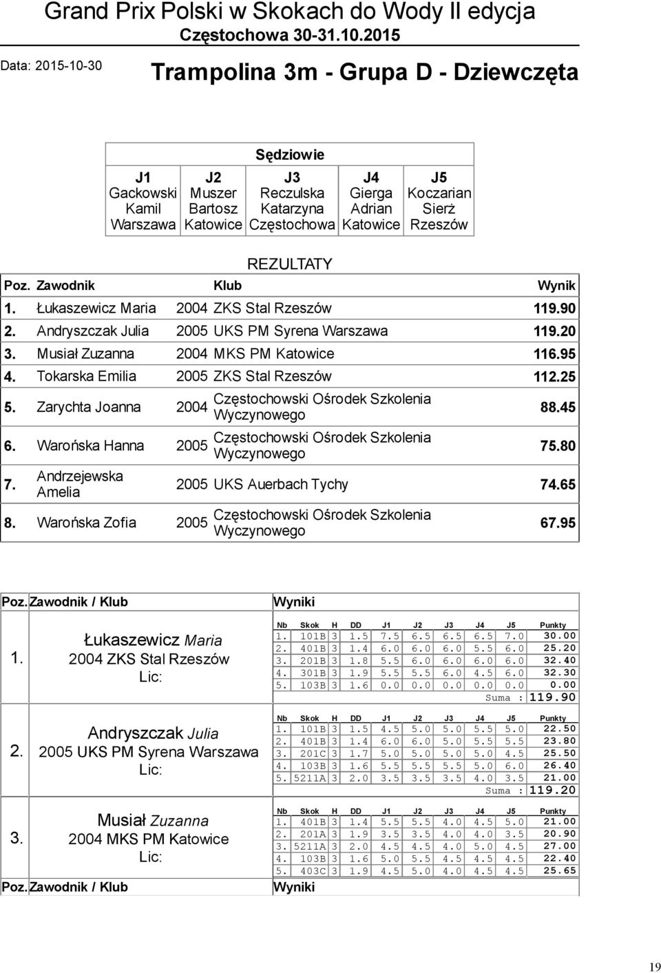 Zarychta Joanna 2004 6. Warońska Hanna 2005 7. Andrzejewska Amelia 8. Warońska Zofia 2005 Częstochowski Ośrodek Szkolenia Wyczynowego Częstochowski Ośrodek Szkolenia Wyczynowego 88.45 75.