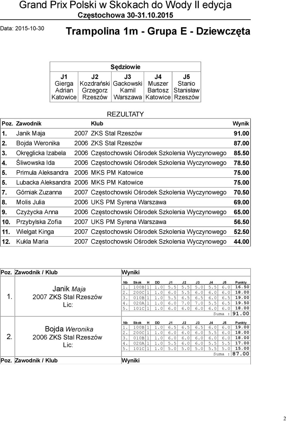 Primula Aleksandra 2006 MKS PM 75.00 5. Lubacka Aleksandra 2006 MKS PM 75.00 7. Górniak Zuzanna 2007 Częstochowski Ośrodek 70.50 8. Molis Julia 2006 UKS PM Syrena 69.00 9.