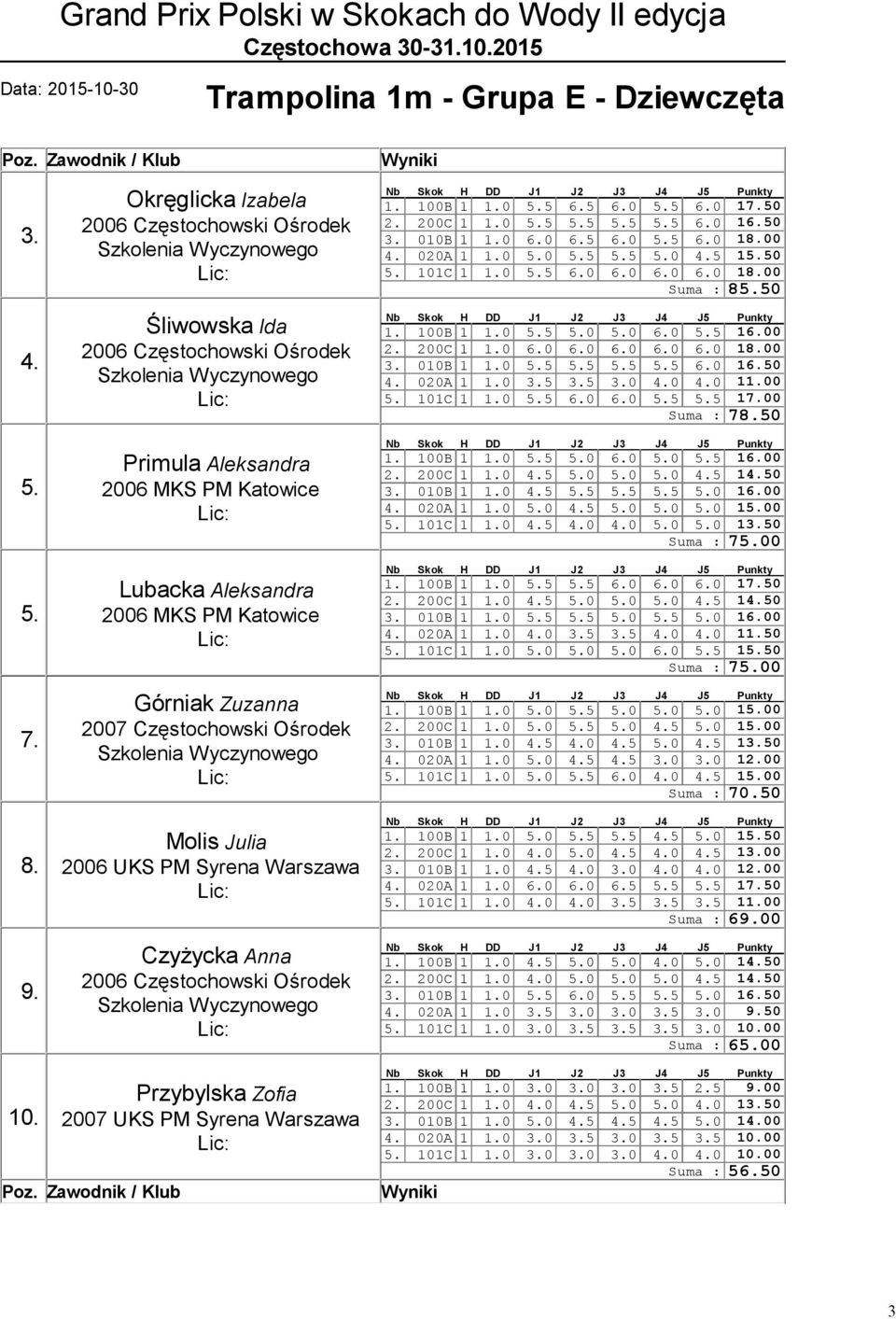 Julia 2006 UKS PM Syrena Czyżycka Anna 2006 Częstochowski Ośrodek 100B 1 0 5.5 6.5 6.0 5.5 6.0 17.50 2. 200C 1 0 5.5 5.5 5.5 5.5 6.0 16.50 010B 1 0 6.0 6.5 6.0 5.5 6.0 18.00 4. 020A 1 0 5.0 5.5 5.5 5.0 4.5 15.