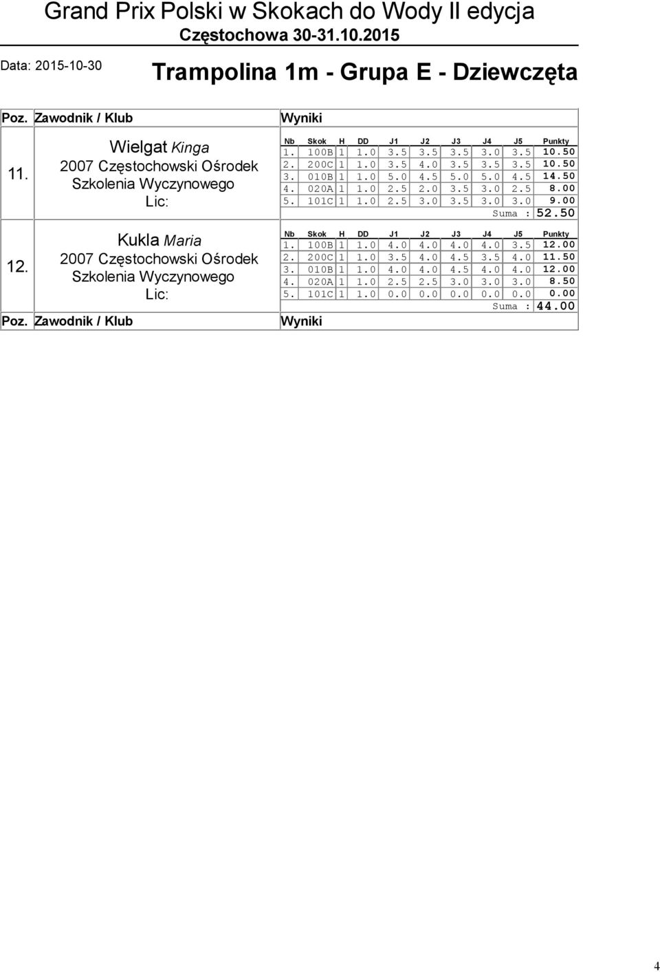 5 0 5 0 0 9.00 Suma : 52.50 12. Kukla Maria 2007 Częstochowski Ośrodek 100B 1 0 4.0 4.0 4.0 4.0 5 12.00 2.