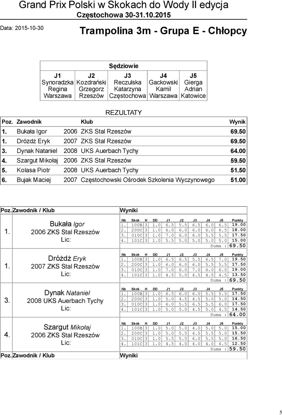 Kolasa Piotr 2008 UKS Auerbach Tychy 550 6. Bujak Maciej 2007 Częstochowski Ośrodek 500 Bukała Igor 2006 ZKS Stal Dróżdż Eryk 2007 ZKS Stal Dynak Nataniel 2008 UKS Auerbach Tychy 100B 3 0 6.5 5.5 6.