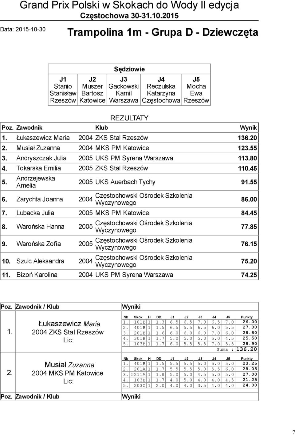 Andrzejewska Amelia 6. Zarychta Joanna 2004 2005 UKS Auerbach Tychy 955 Częstochowski Ośrodek Szkolenia Wyczynowego 86.00 7. Lubacka Julia 2005 MKS PM 84.45 8. Warońska Hanna 2005 9.