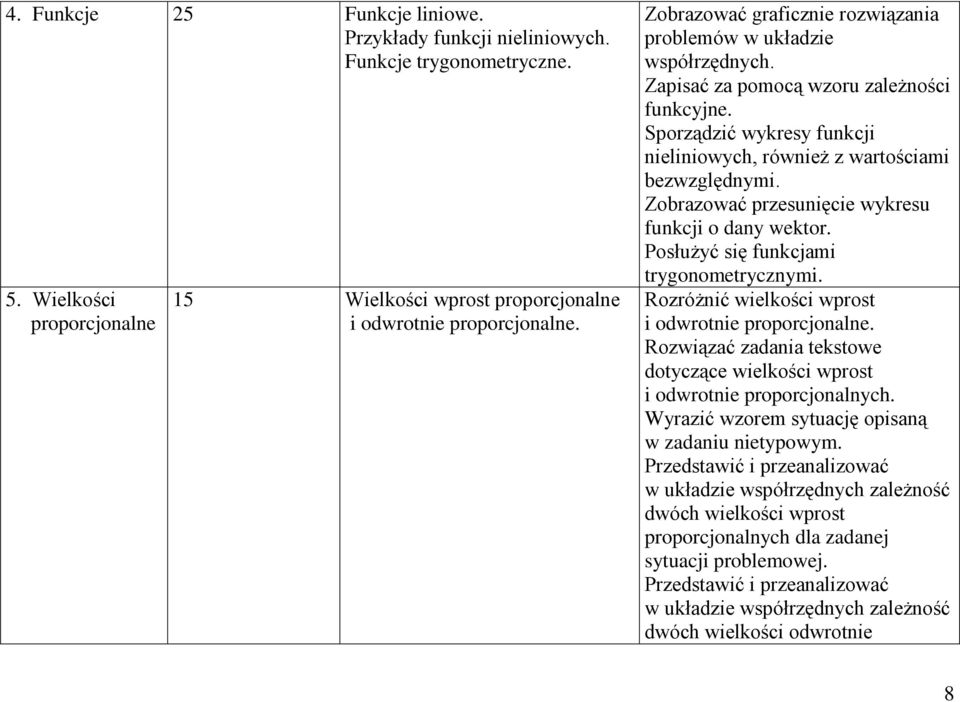 Zobrazować przesunięcie wykresu funkcji o dany wektor. Posłużyć się funkcjami trygonometrycznymi. Rozróżnić wielkości wprost i odwrotnie proporcjonalne.