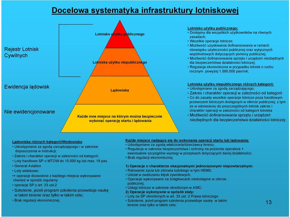 dofinansowania sprzętu i urządzeń niezbędnych dla bezpieczeństwa działalności lotniczej; Regulacja ekonomiczna w przypadku lotnisk o ruchu rocznym powyżej 1.000.