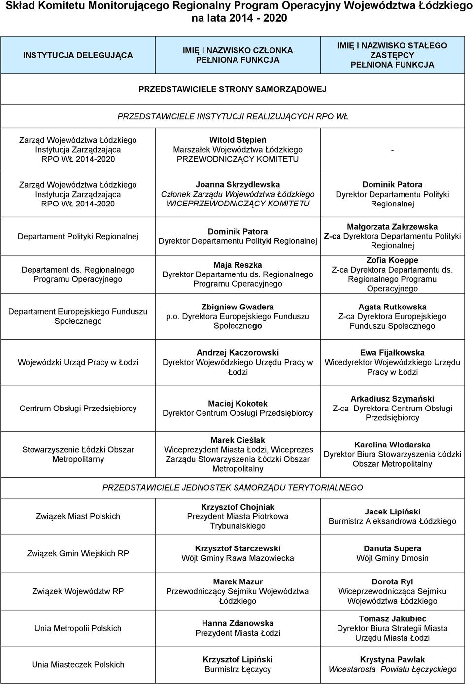 2014-2020 Joanna Skrzydlewska Członek Zarządu WICEPRZEWODNICZĄCY KOMITETU Dominik Patora Dyrektor Departamentu Polityki Regionalnej Departament Polityki Regionalnej Departament ds.