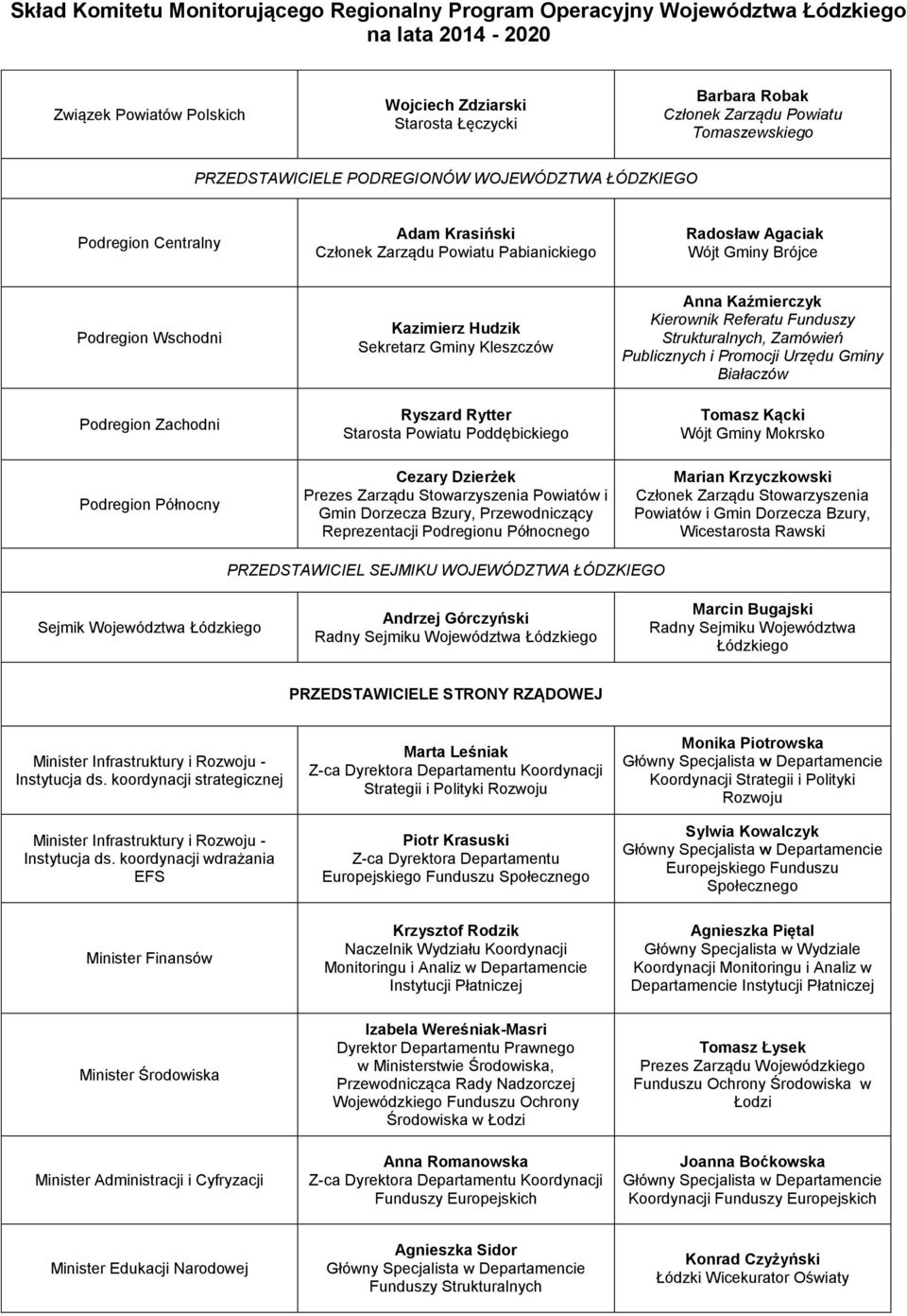 Kazimierz Hudzik Sekretarz Gminy Kleszczów Ryszard Rytter Starosta Powiatu Poddębickiego Cezary Dzierżek Prezes Zarządu Stowarzyszenia Powiatów i Gmin Dorzecza Bzury, Przewodniczący Reprezentacji