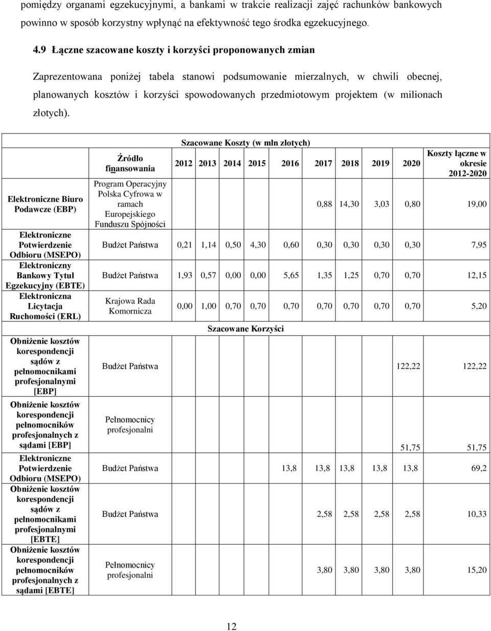 projektem (w milionach złotych).