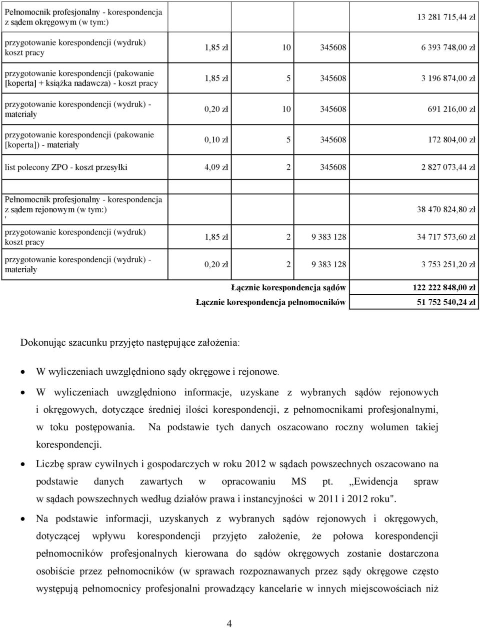 zł 0,20 zł 10 345608 691 216,00 zł 0,10 zł 5 345608 172 804,00 zł list polecony ZPO - koszt przesyłki 4,09 zł 2 345608 2 827 073,44 zł Pełnomocnik profesjonalny - korespondencja z sądem rejonowym (w