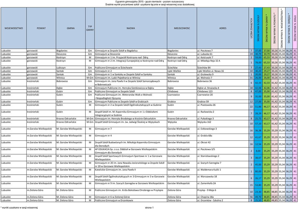 Kościuszki 7 2 59,00 65,33 30,26 35,34 36,29 41 Lubuskie gorzowski Kostrzyn M Gimnazjum nr 2 im. Integracji Europejskiej w Kostrzynie nad Odrą Kostrzyn nad Odrą ul.
