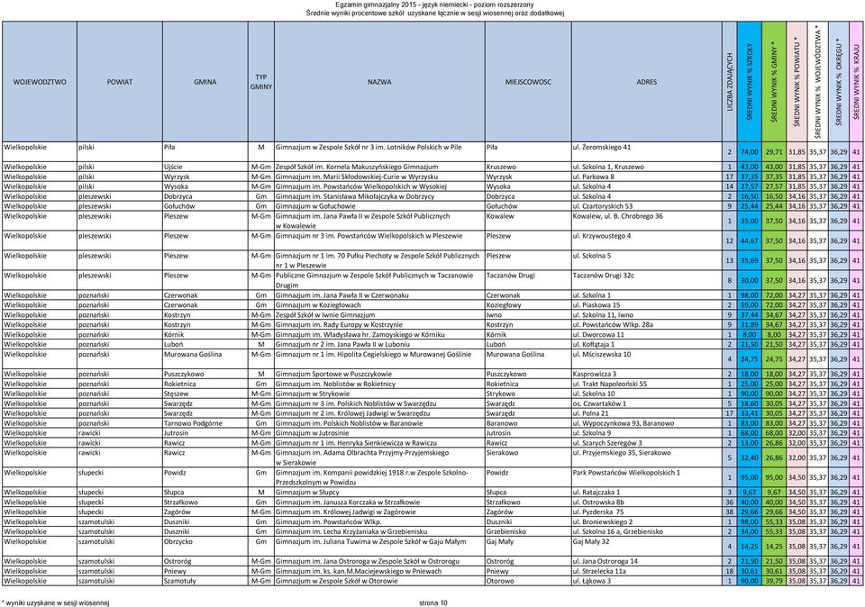 Parkowa 8 17 37,35 37,35 31,85 35,37 36,29 41 Wielkopolskie pilski Wysoka M-Gm Gimnazjum im. Powstańców Wielkopolskich w Wysokiej Wysoka ul.