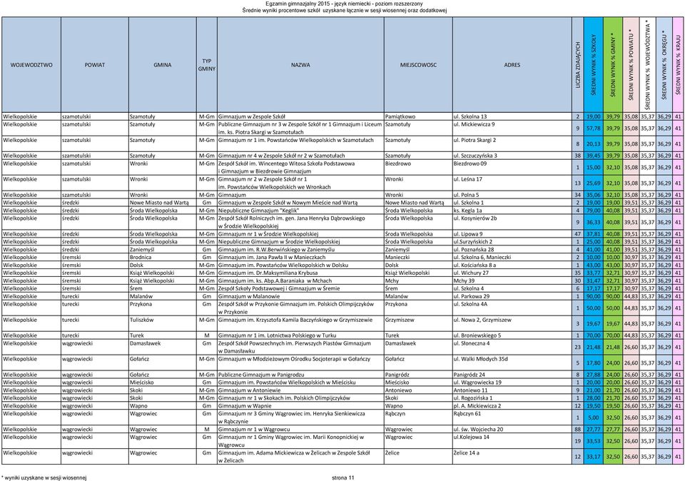 Mickiewicza 9 9 57,78 39,79 35,08 35,37 36,29 41 im. ks. Piotra Skargi w Szamotułach Wielkopolskie szamotulski Szamotuły M-Gm Gimnazjum nr 1 im. Powstańców Wielkopolskich w Szamotułach Szamotuły ul.