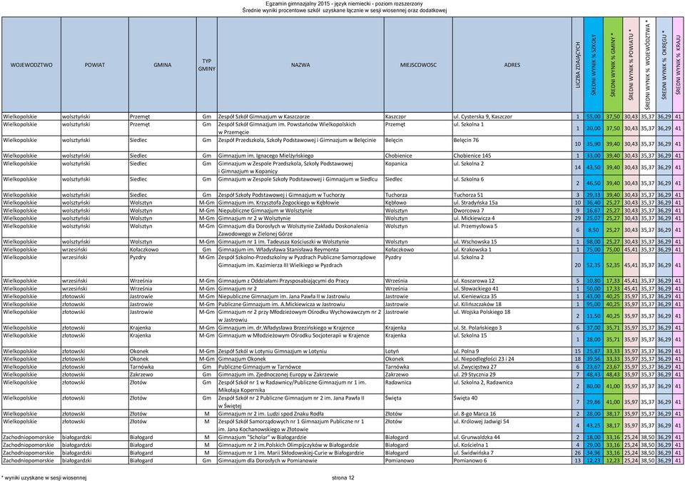 Szkolna 1 1 20,00 37,50 30,43 35,37 36,29 41 w Przemęcie Wielkopolskie wolsztyński Siedlec Gm Zespół Przedszkola, Szkoły Podstawowej i Gimnazjum w Belęcinie Belęcin Belęcin 76 10 35,90 39,40 30,43