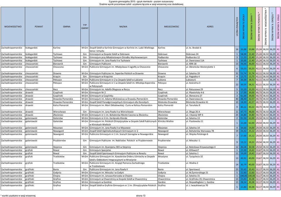 Zachodniopomorskie białogardzki Tychowo Gm Gimnazjum przy Młodzieżowym Ośrodku Wychowawczym Podborsko Podborsko 12 3 11,33 22,40 25,24 38,50 36,29 41 Zachodniopomorskie białogardzki Tychowo Gm