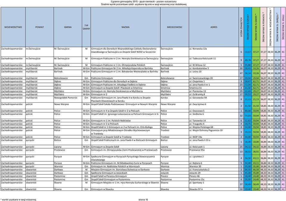 Tadeusza Kościuszki 11 9 49,78 37,27 37,27 38,50 36,29 41 Zachodniopomorskie m.świnoujście M. Świnoujście M Gimnazjum Publiczne nr 1 im. Olimpijczyków Polskich Świnoujście ul. W.