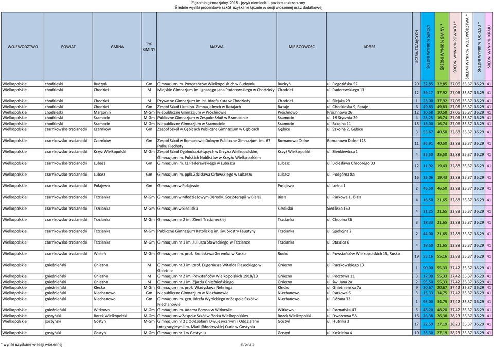 Paderewskiego 13 12 39,17 37,92 27,06 35,37 36,29 41 Wielkopolskie chodzieski Chodzież M Prywatne Gimnazjum im. bł. Józefa Kuta w Chodzieży Chodzież ul.