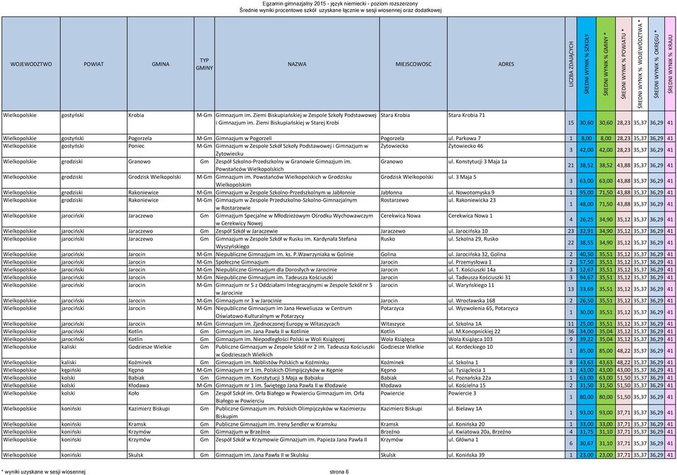 Parkowa 7 1 8,00 8,00 28,23 35,37 36,29 41 Wielkopolskie gostyński Poniec M-Gm Gimnazjum w Zespole Szkół Szkoły Podstawowej i Gimnazjum w Żytowiecko Żytowiecko 46 Żytowiecku 3 42,00 42,00 28,23 35,37
