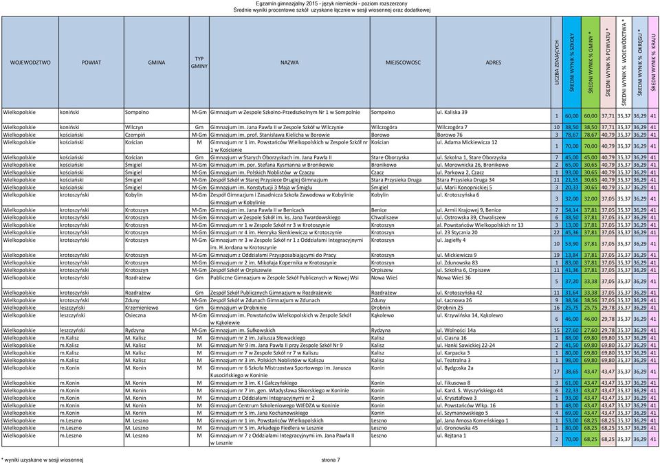 Jana Pawła II w Zespole Szkół w Wilczynie Wilczogóra Wilczogóra 7 10 38,50 38,50 37,71 35,37 36,29 41 Wielkopolskie kościański Czempiń M-Gm Gimnazjum im. prof.