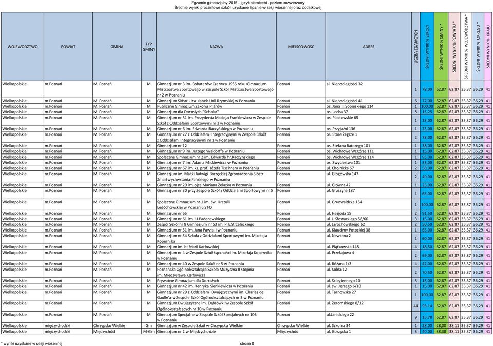 Poznań M Gimnazjum Sióstr Urszulanek Unii Rzymskiej w Poznaniu Poznań al. Niepodległości 41 6 77,00 62,87 62,87 35,37 36,29 41 Wielkopolskie m.poznań M.