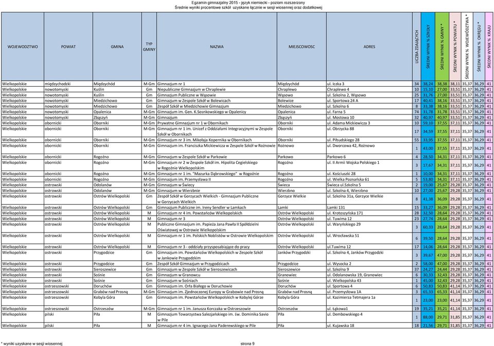 Kuślin Gm Gimnazjum Publiczne w Wąsowie Wąsowo ul. Szkolna 2, Wąsowo 25 31,76 27,00 33,51 35,37 36,29 41 Wielkopolskie nowotomyski Miedzichowo Gm Gimnazjum w Zespole Szkół w Bolewicach Bolewice ul.