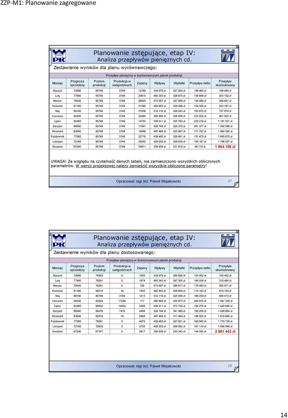 Przepływ skumulowany Styczeń 72980 85748 3748 12768 434 079 zł 327 594 zł 106 485 zł 106 485 zł Luty 77900 85748 3748 20615 463 343 zł 326 675 zł 136 668 zł 243 152 zł Marzec 79540 85748 3748 26823