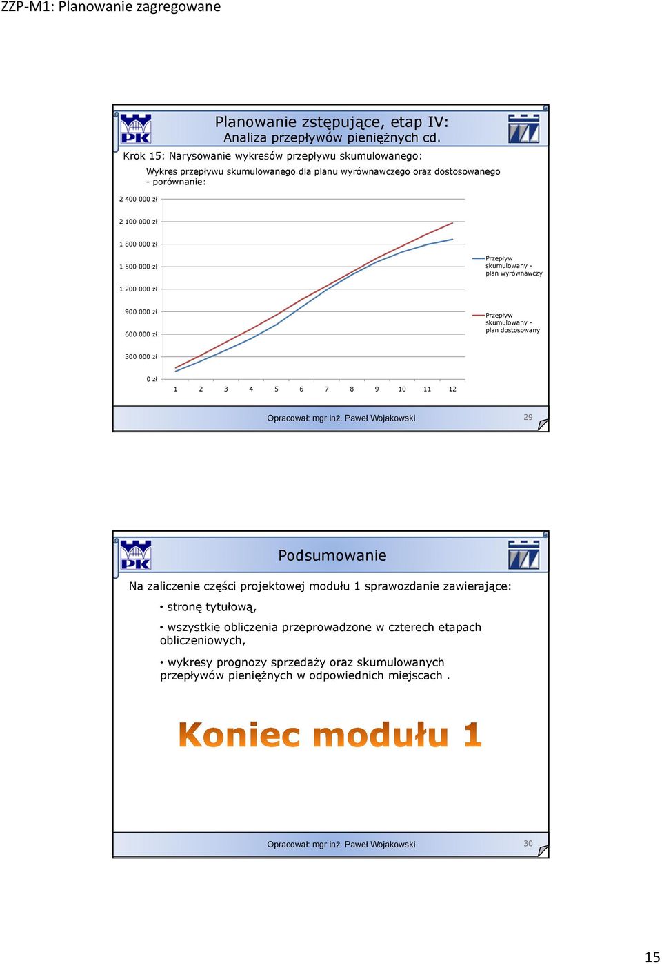 800 000 zł 1 500 000 zł Przepływ skumulowany - plan wyrównawczy 1 200 000 zł 900 000 zł 600 000 zł Przepływ skumulowany - plan dostosowany 300 000 zł 0 zł 1 2 3 4 5 6 7 8 9