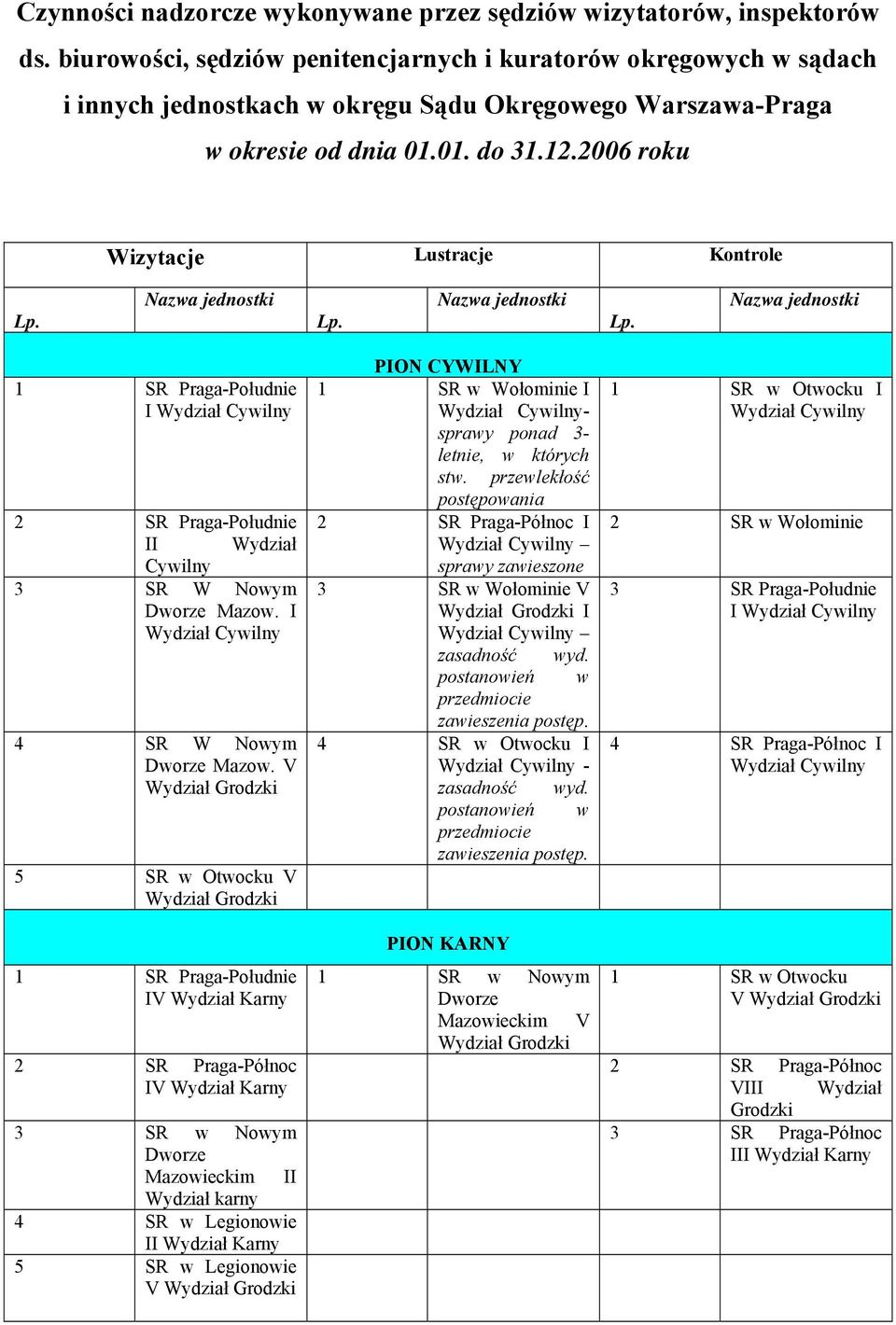 2006 roku Wizytacje Lustracje Kontrole 1 SR Praga-Południe I II Wydział Cywilny 3 SR W Nowym Mazow. I 4 SR W Nowym Mazow.