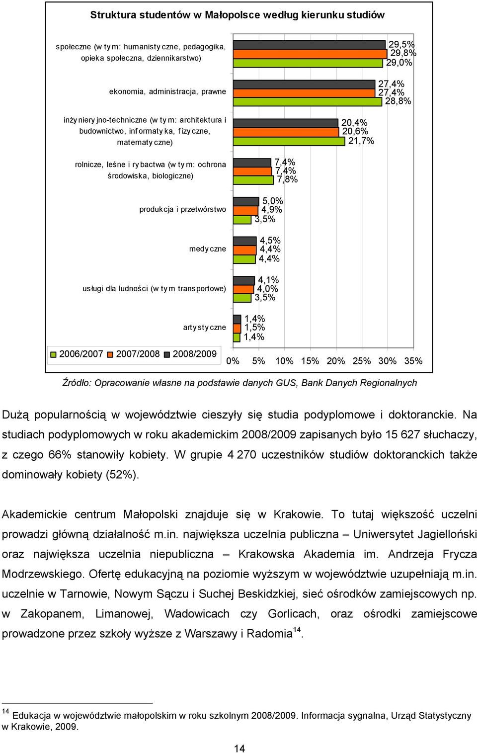 produkcja i przetwórstwo medyczne usługi dla ludności (w tym transportowe) 7,4% 7,4% 7,8% 5,0% 4,9% 3,5% 4,5% 4,4% 4,4% 4,1% 4,0% 3,5% 1,4% arty sty czne 1,5% 1,4% 2006/2007 2007/2008 2008/2009 0% 5%