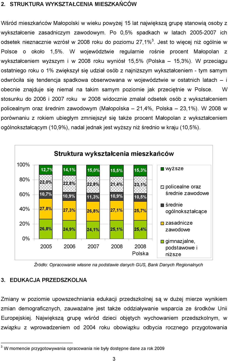 W województwie regularnie rośnie procent Małopolan z wykształceniem wyższym i w 2008 roku wyniósł 15,5% (Polska 15,3%).