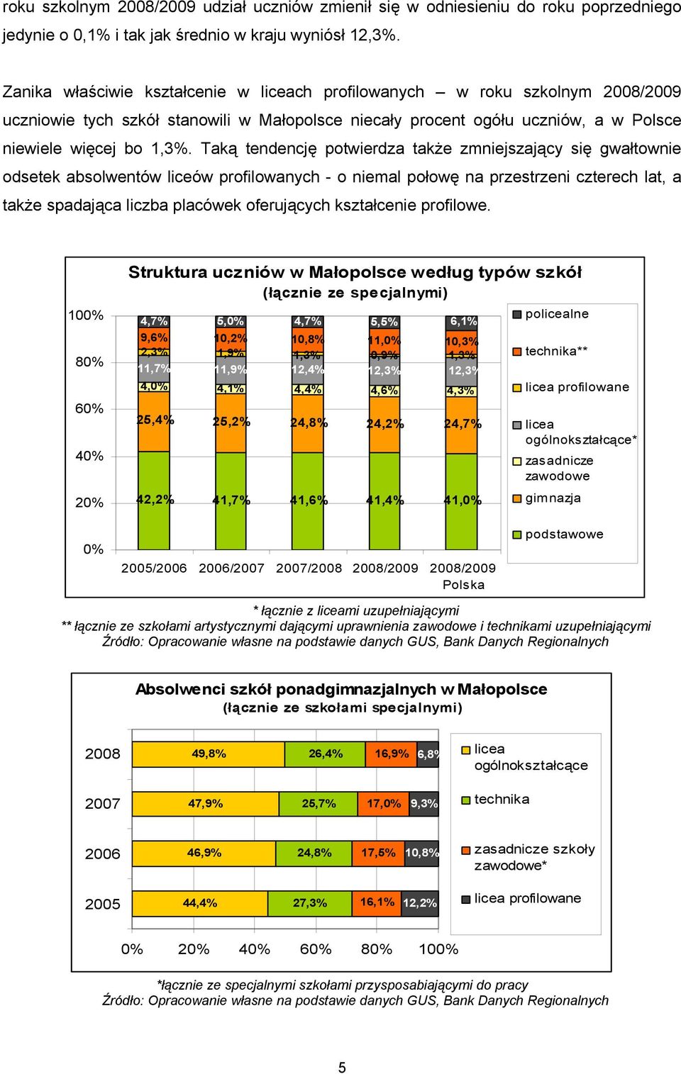 Taką tendencję potwierdza także zmniejszający się gwałtownie odsetek absolwentów liceów profilowanych - o niemal połowę na przestrzeni czterech lat, a także spadająca liczba placówek oferujących