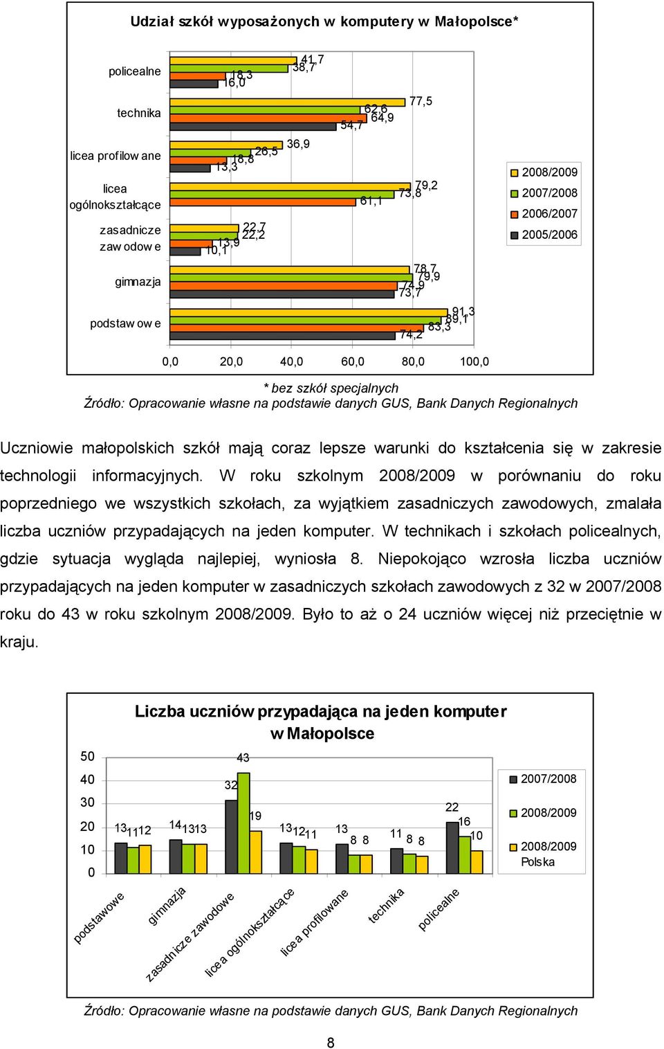 Opracowanie własne na podstawie danych GUS, Bank Danych Regionalnych Uczniowie małopolskich szkół mają coraz lepsze warunki do kształcenia się w zakresie technologii informacyjnych.