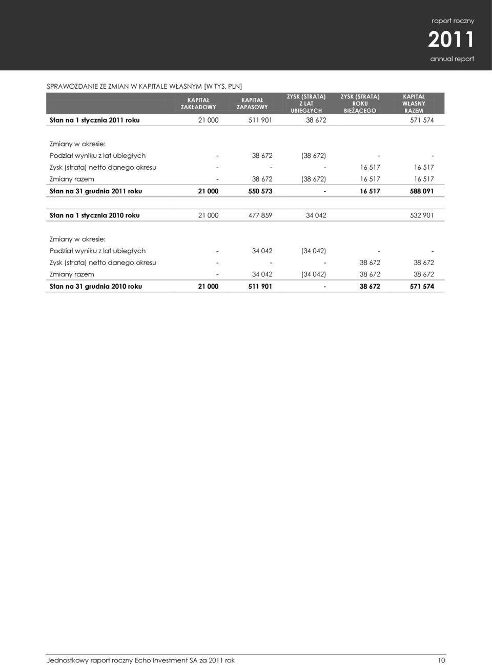 Podział wyniku z lat ubiegłych - 38 672 (38 672) - - Zysk (strata) netto danego okresu - - - 16 517 16 517 Zmiany razem - 38 672 (38 672) 16 517 16 517 Stan na 31 grudnia roku 21 000 550 573-16 517