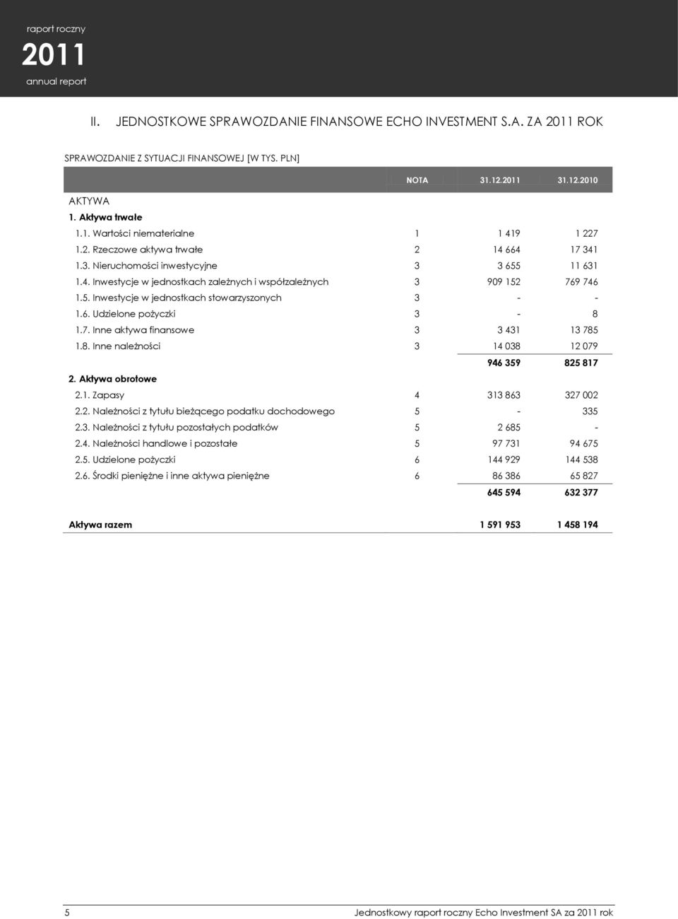 6. Udzielone pożyczki 3-8 1.7. Inne aktywa finansowe 3 3 431 13 785 1.8. Inne należności 3 14 038 12 079 946 359 825 817 2. Aktywa obrotowe 2.1. Zapasy 4 313 863 327 002 2.2. Należności z tytułu bieżącego podatku dochodowego 5-335 2.