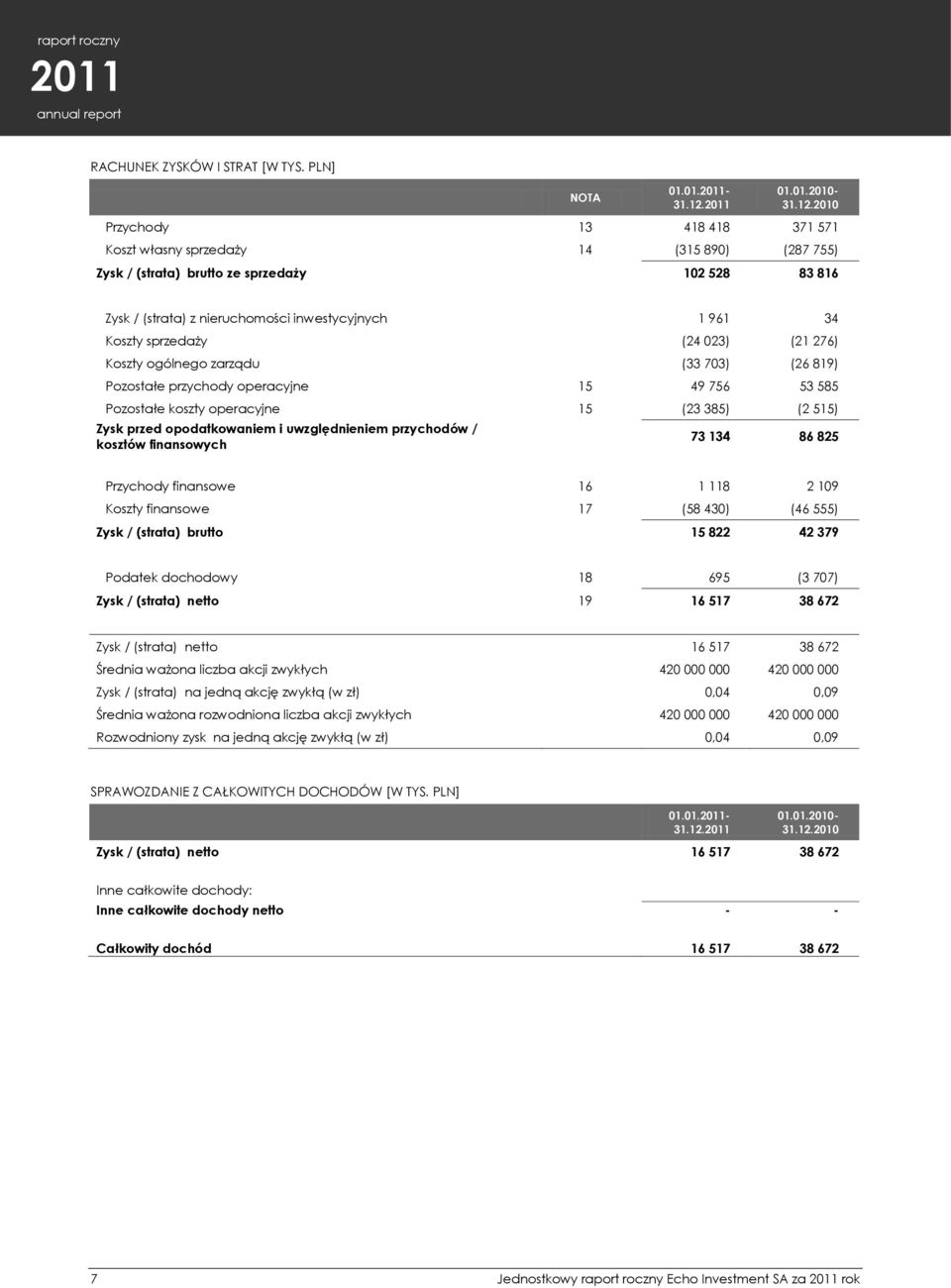 2010 Przychody 13 418 418 371 571 Koszt własny sprzedaży 14 (315 890) (287 755) Zysk / (strata) brutto ze sprzedaży 102 528 83 816 Zysk / (strata) z nieruchomości inwestycyjnych 1 961 34 Koszty